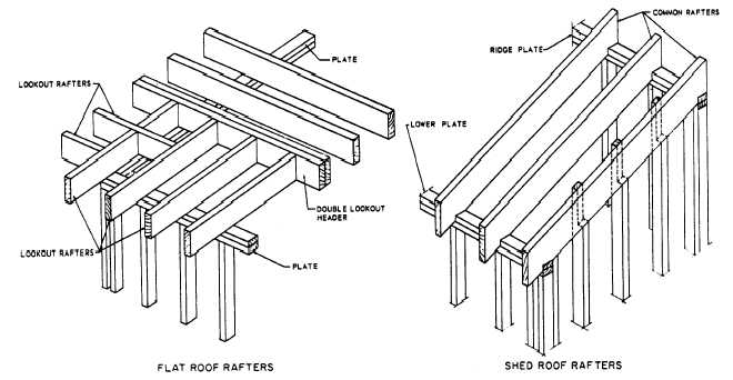 figure 6 29 flat and shed roof framings figure 6 30 gable roof framing 