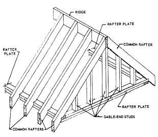 Figure 6-29.—Flat and shed roof framings. Figure 6-30.—Gable roof 