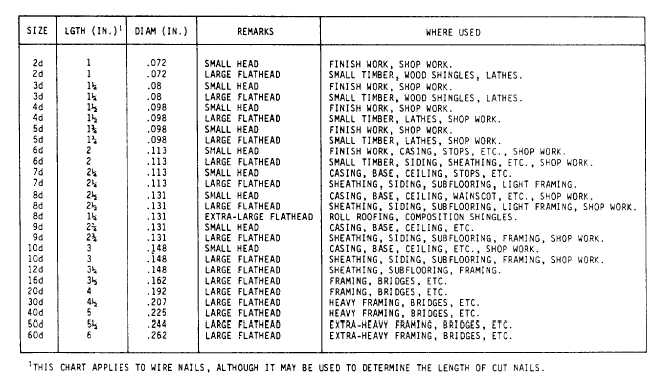 Nail Sizes Wire Gauge Chart