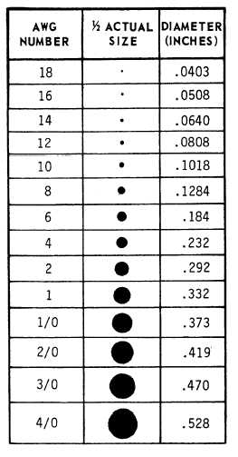 Conductor Wire Size Chart
