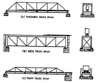 Truss Bridge Information