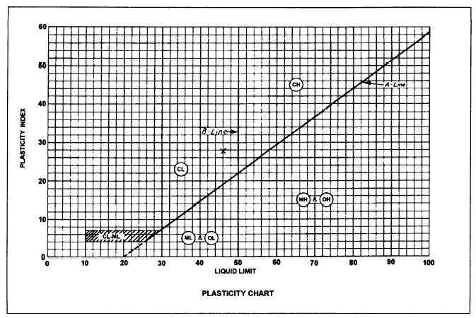 Soil Plasticity Index Chart