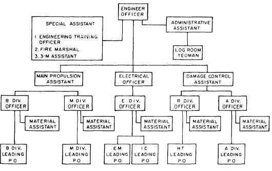 Engineering Department Organizational Chart